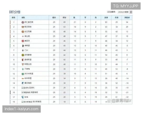 德甲积分榜呈现三分格局 拜仁多特斯图加特形成鲜明梯队